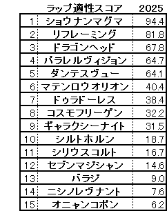 2025　七夕賞　スコア